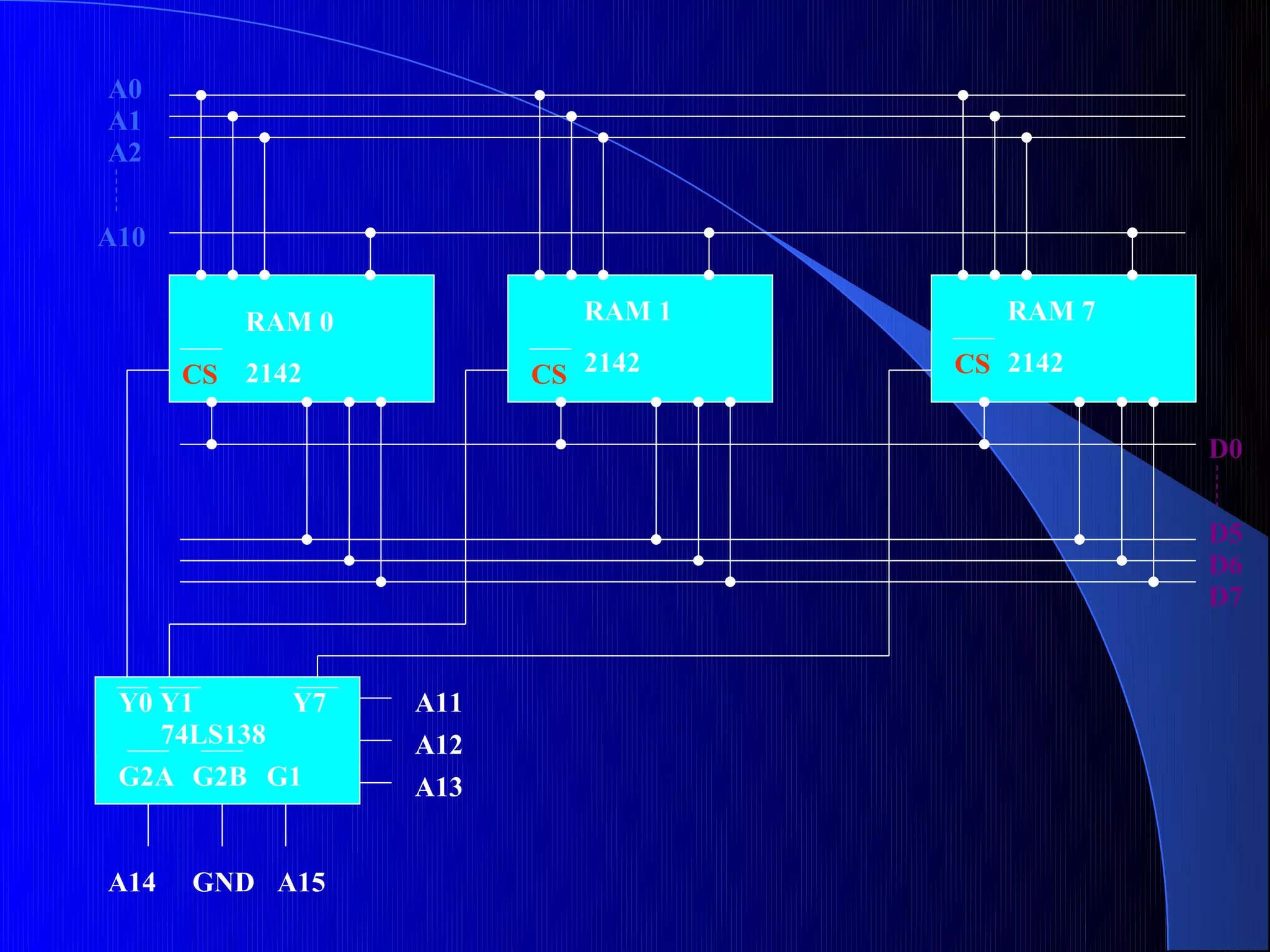 A0
A1
A2


A10


         RAM 0            RAM 1      RAM 7

      CS 2142          CS 2142    CS 2142


                                             D0

                                             D5
                                             D6
                                             D7


 Y0 Y1      Y7   A11
    74LS138      A12
 G2A G2B G1      A13


A14   GND A15
 