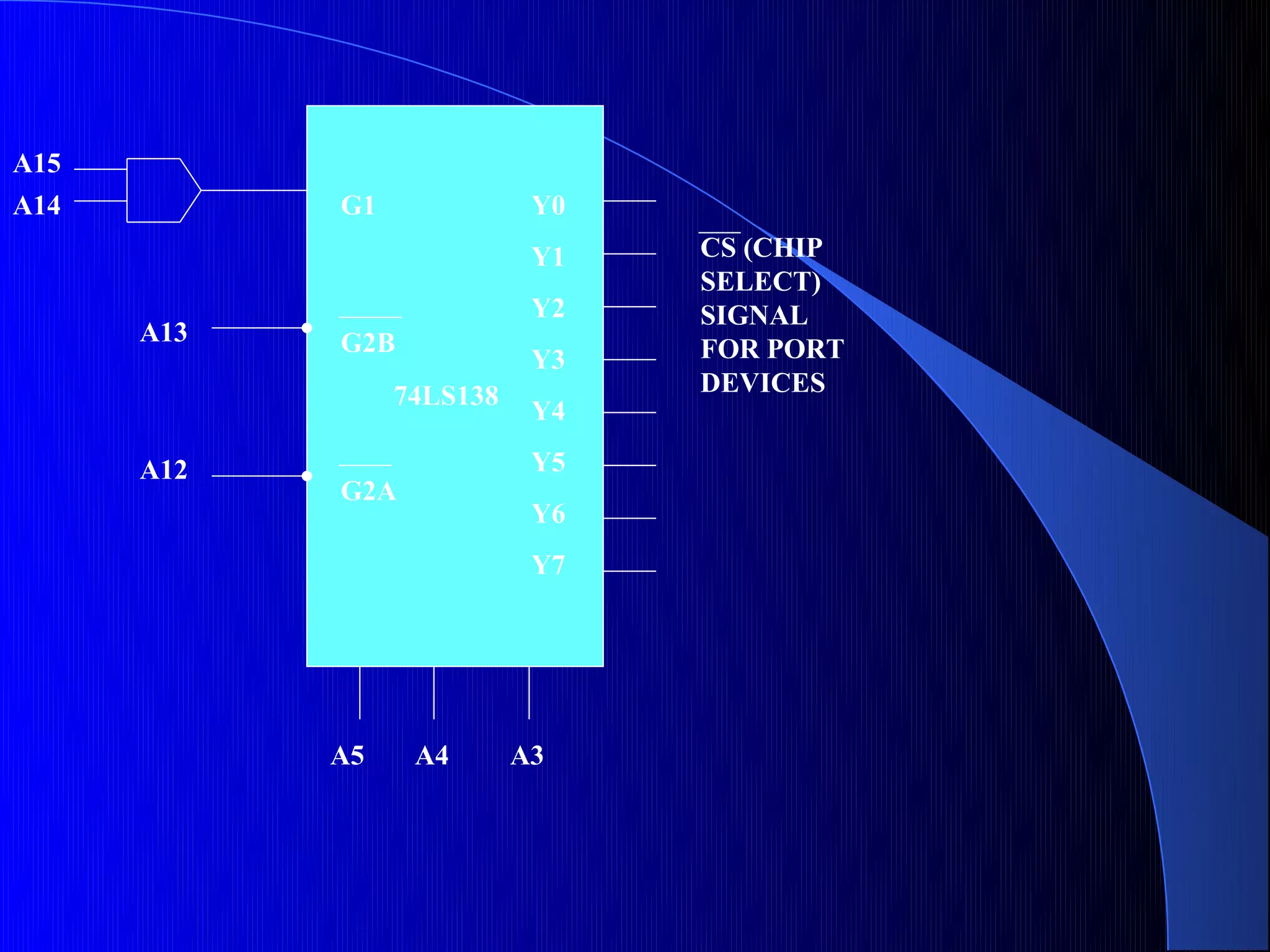 A15
A14         G1              Y0
                            Y1   CS (CHIP
                                 SELECT)
                            Y2   SIGNAL
      A13   G2B
                            Y3   FOR PORT
                 74LS138         DEVICES
                            Y4

      A12                   Y5
            G2A
                            Y6
                            Y7




            A5    A4       A3
 