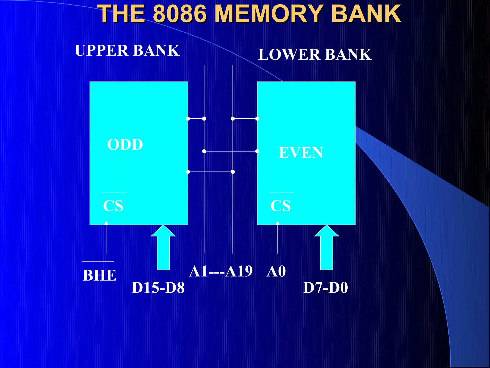 THE 8086 MEMORY BANK
UPPER BANK             LOWER BANK




   ODD                    EVEN


  CS                     CS



BHE             A1---A19 A0
       D15-D8                 D7-D0
 
