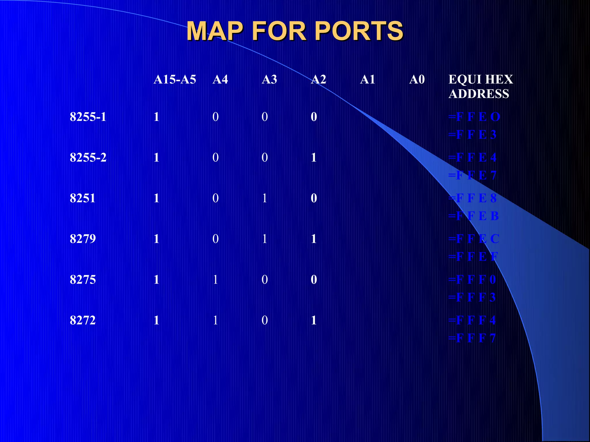 MAP FOR PORTS
         A15-A5   A4   A3   A2   A1   A0   EQUI HEX
                                           ADDRESS
8255-1   1        0    0    0              =F F E O
                                           =F F E 3
8255-2   1        0    0    1              =F F E 4
                                           =F F E 7
8251     1        0    1    0              =F F E 8
                                           =F F E B
8279     1        0    1    1              =F F E C
                                           =F F E F
8275     1        1    0    0              =F F F 0
                                           =F F F 3
8272     1        1    0    1              =F F F 4
                                           =F F F 7
 