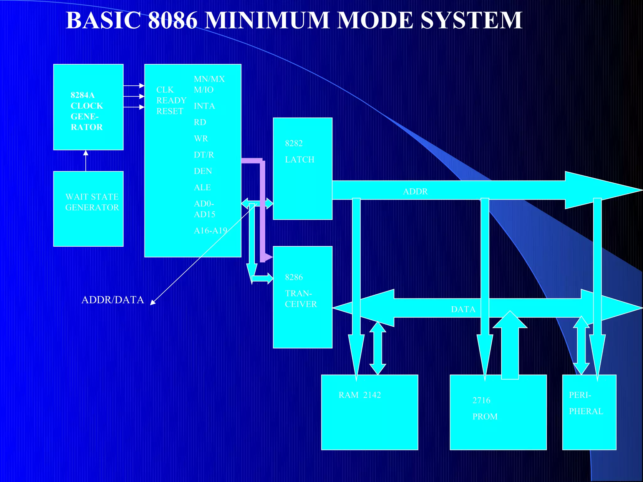 BASIC 8086 MINIMUM MODE SYSTEM

                    MN/MX
              CLK   M/IO
8284A
              READY
CLOCK               INTA
              RESET
GENE-
                    RD
RATOR
                   WR
                             8282
                   DT/R
                             LATCH
                   DEN
                   ALE                           ADDR
WAIT STATE
GENERATOR          AD0-
                   AD15
                   A16-A19




                             8286
                             TRAN-
  ADDR/DATA                  CEIVER
                                                        DATA




                                      RAM 2142                    PERI-
                                                           2716
                                                                  PHERAL
                                                           PROM
 