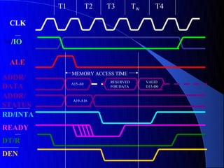 T1            T2   T3         TW       T4

 CLK

M/IO

 ALE
               MEMORY ACCESS TIME
ADDR/                        RESERVED        VALID
               A15-A0
DATA                         FOR DATA        D15-D0

ADDR/          A19-A16
STATUS
RD/INTA
READY
DT/R
DEN
 