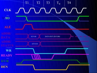 T1            T2    T3          TW     T4

 CLK

M/IO

 ALE

ADDR/
              A15-A0        DATA OUT (D15-D0)
DATA
ADDR/         A19-A16
STATUS
  WR
READY
DT/R
DEN
 