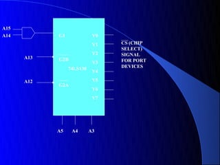 A15
A14         G1              Y0
                            Y1   CS (CHIP
                                 SELECT)
                            Y2   SIGNAL
      A13   G2B
                            Y3   FOR PORT
                 74LS138         DEVICES
                            Y4

      A12                   Y5
            G2A
                            Y6
                            Y7




            A5    A4       A3
 