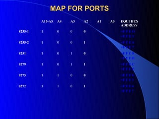 MAP FOR PORTS
         A15-A5   A4   A3   A2   A1   A0   EQUI HEX
                                           ADDRESS
8255-1   1        0    0    0              =F F E O
                                           =F F E 3
8255-2   1        0    0    1              =F F E 4
                                           =F F E 7
8251     1        0    1    0              =F F E 8
                                           =F F E B
8279     1        0    1    1              =F F E C
                                           =F F E F
8275     1        1    0    0              =F F F 0
                                           =F F F 3
8272     1        1    0    1              =F F F 4
                                           =F F F 7
 