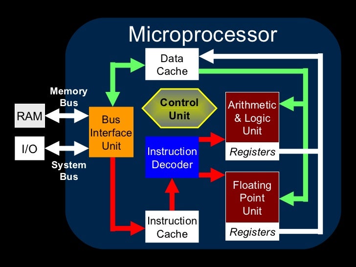 Microprocessors
