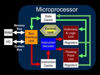 Registers
Registers
Microprocessor
Instruction
Cache
Arithmetic
& Logic
Unit
Control
UnitBus
Interface
Unit
Data
Cache
Instruction
Decoder
I/O
RAM
Memory
Bus
System
Bus
Floating
Point
Unit
 
