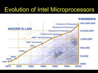 Evolution of Intel Microprocessors
4004 8008 8080 8086 286 386 486 Pentium Pentium 2 Pentium 3 Pentium 4
1,000
10,000
100,000
1,000,000
10,000,000
100,000,000
1970 1975 1980 1985 1990 1995 2000 2005
 