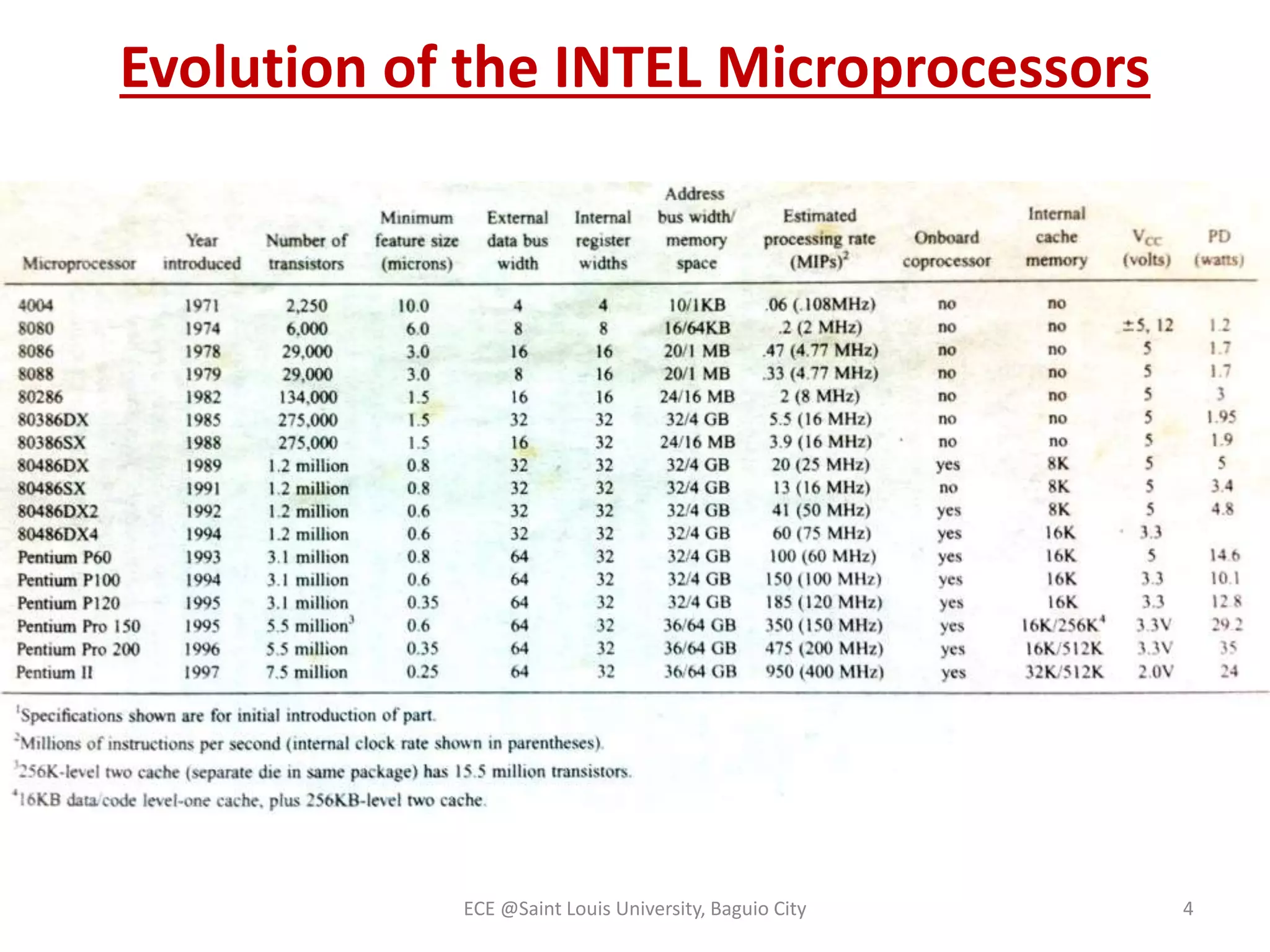 Evolution of the INTEL Microprocessors 
ECE @Saint Louis University, Baguio City 4 
 
