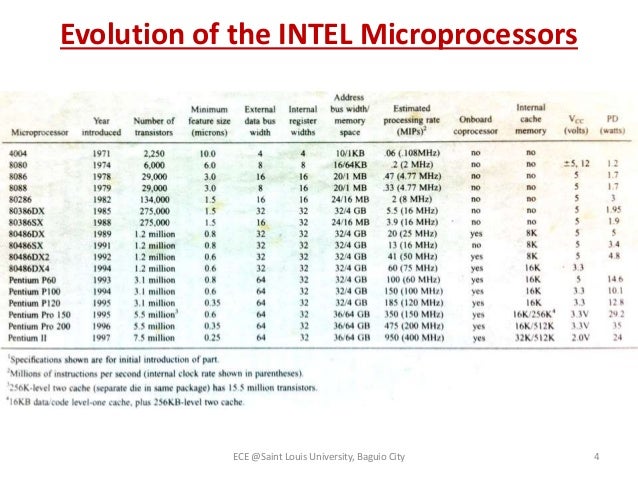 a history and development of the microprocessor This is the first in a five-part series exploring the history of the microprocessor and history if it had remained a that microprocessor development. a history and development of the microprocessor This is the first in a five-part series exploring the history of the microprocessor and history if it had remained a that microprocessor development.