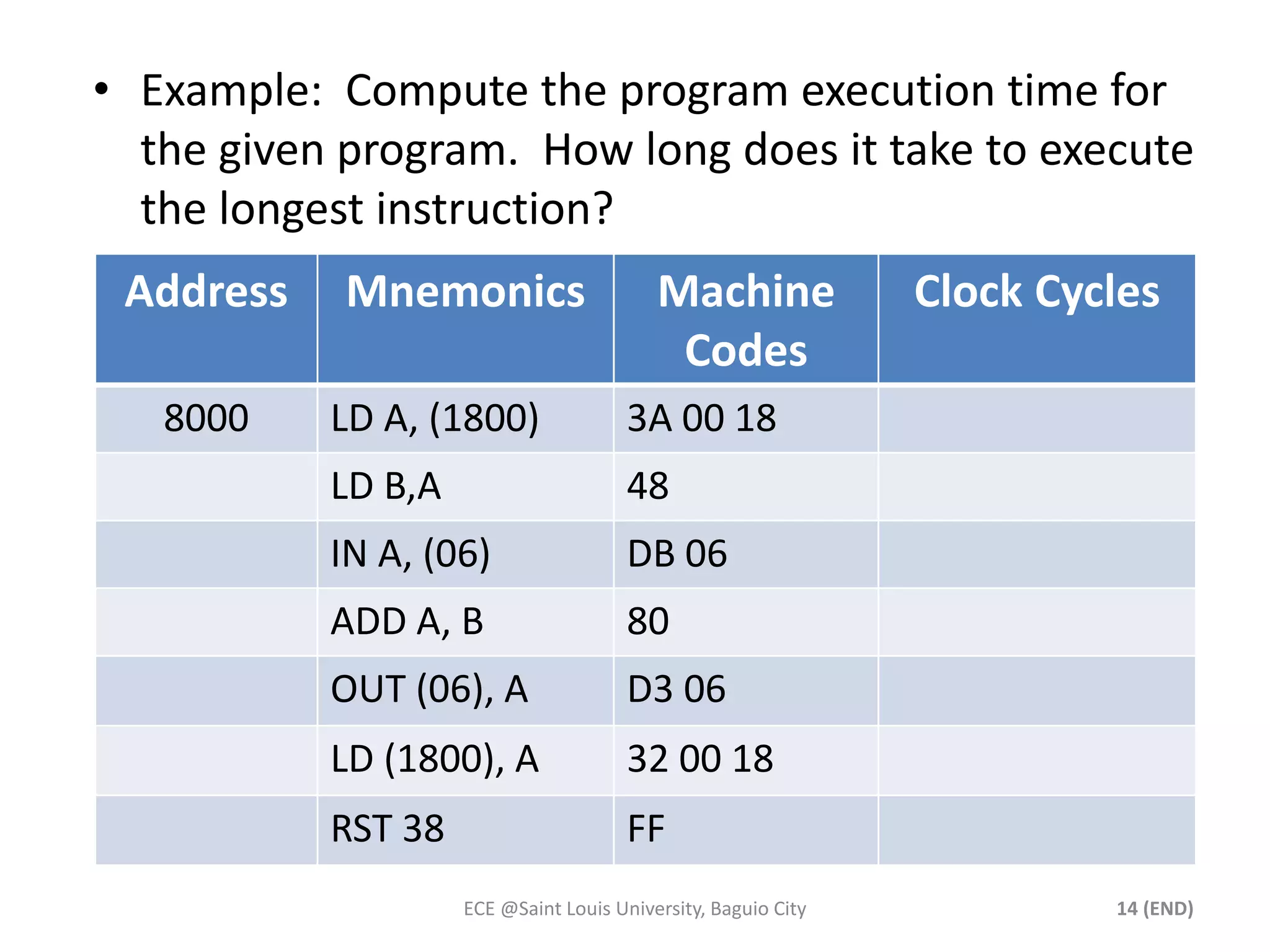 • Example: Compute the program execution time for 
the given program. How long does it take to execute 
the longest instruction? 
Address Mnemonics Machine 
Codes 
Clock Cycles 
8000 LD A, (1800) 3A 00 18 
LD B,A 48 
IN A, (06) DB 06 
ADD A, B 80 
OUT (06), A D3 06 
LD (1800), A 32 00 18 
RST 38 FF 
ECE @Saint Louis University, Baguio City 14 (END) 
 