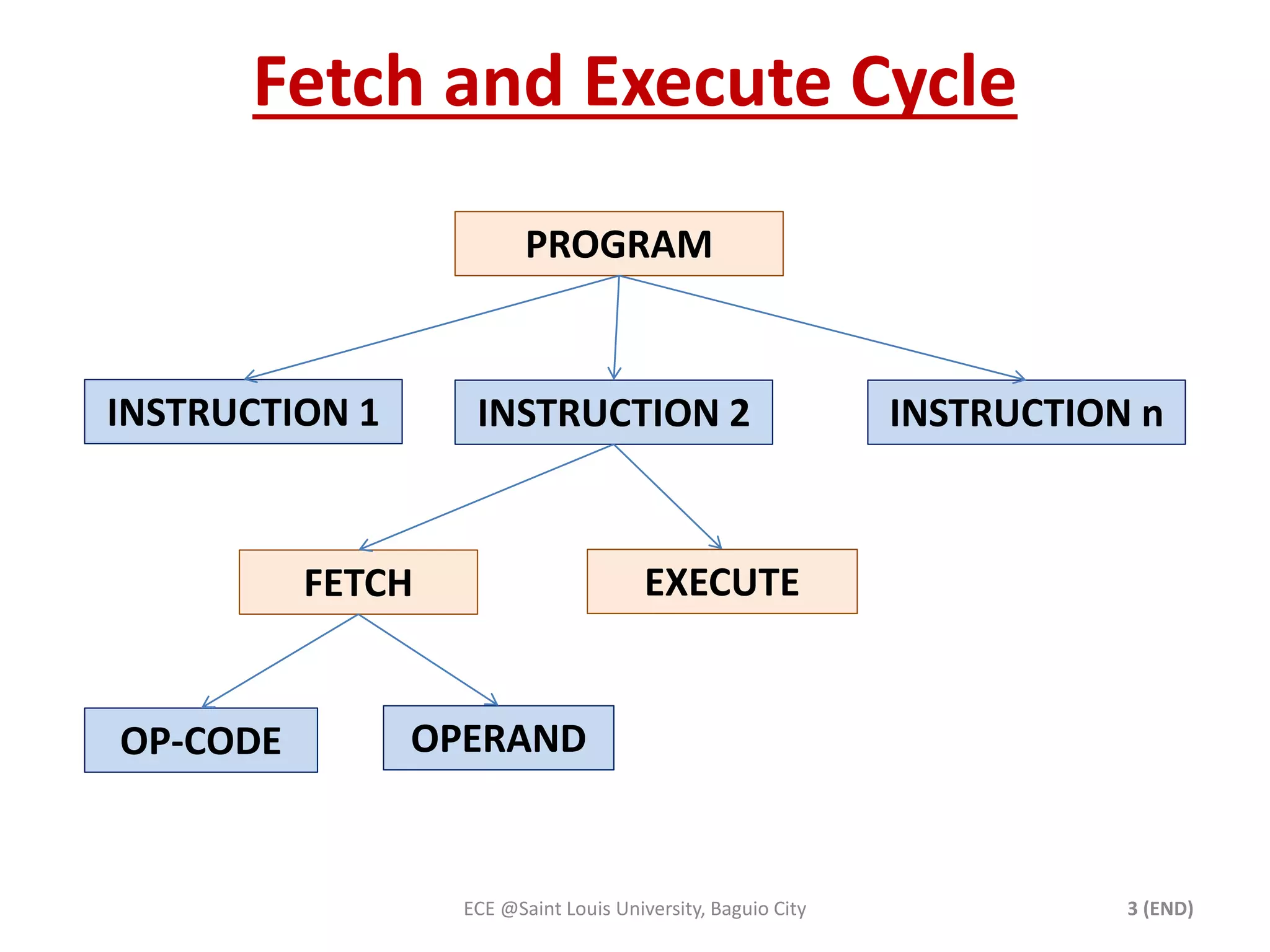 Fetch and Execute Cycle 
INSTRUCTION n 
PROGRAM 
INSTRUCTION 1 INSTRUCTION 2 
FETCH EXECUTE 
OP-CODE OPERAND 
ECE @Saint Louis University, Baguio City 3 (END) 
 