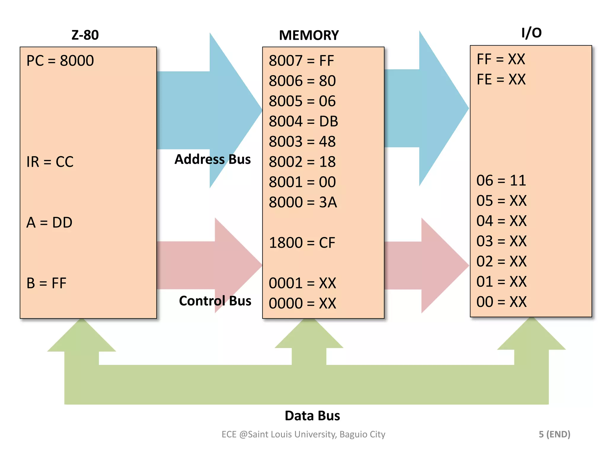 Z-80 MEMORY I/O 
Data Bus 
ECE @Saint Louis University, Baguio City 5 (END) 
PC = 8000 
IR = CC 
A = DD 
B = FF 
Address Bus 
Control Bus 
8007 = FF 
8006 = 80 
8005 = 06 
8004 = DB 
8003 = 48 
8002 = 18 
8001 = 00 
8000 = 3A 
1800 = CF 
0001 = XX 
0000 = XX 
FF = XX 
FE = XX 
06 = 11 
05 = XX 
04 = XX 
03 = XX 
02 = XX 
01 = XX 
00 = XX 
 