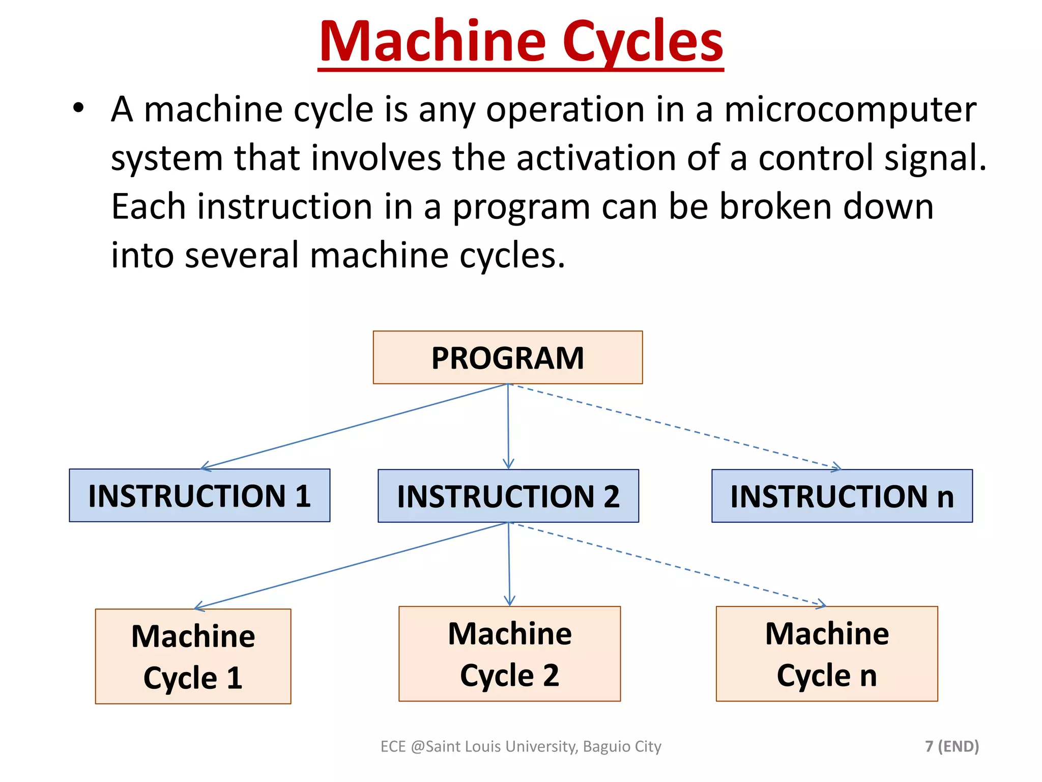 Machine Cycles 
• A machine cycle is any operation in a microcomputer 
system that involves the activation of a control signal. 
Each instruction in a program can be broken down 
into several machine cycles. 
INSTRUCTION n 
PROGRAM 
INSTRUCTION 1 INSTRUCTION 2 
ECE @Saint Louis University, Baguio City 7 (END) 
Machine 
Cycle 1 
Machine 
Cycle n 
Machine 
Cycle 2 
 