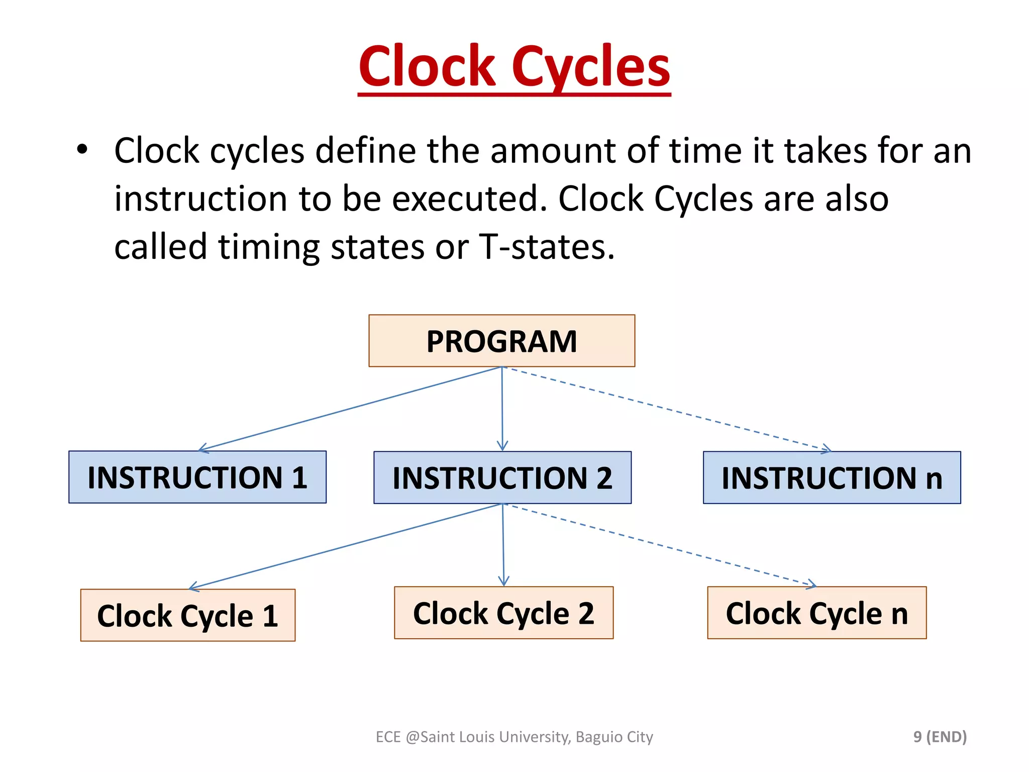 Clock Cycles 
• Clock cycles define the amount of time it takes for an 
instruction to be executed. Clock Cycles are also 
called timing states or T-states. 
INSTRUCTION n 
PROGRAM 
INSTRUCTION 1 INSTRUCTION 2 
Clock Cycle 1 Clock Cycle 2 Clock Cycle n 
ECE @Saint Louis University, Baguio City 9 (END) 
 