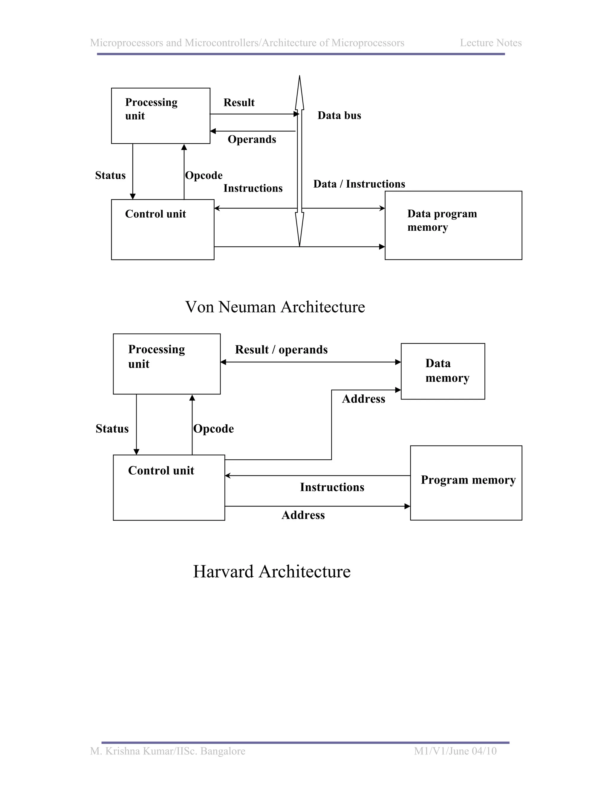 Microprocessors and Microcontrollers/Architecture of Microprocessors            Lecture Notes




       Processing               Result
       unit                                       Data bus

                                Operands


 Status                Opcode
                                Instructions     Data / Instructions

       Control unit                                                    Data program
                                                                       memory




                       Von Neuman Architecture

          Processing              Result / operands
          unit                                                            Data
                                                                          memory
                                                      Address

 Status                 Opcode


          Control unit
                                                                         Program memory
                                               Instructions

                                           Address



                        Harvard Architecture




M. Krishna Kumar/IISc. Bangalore                                        M1/V1/June 04/10
 