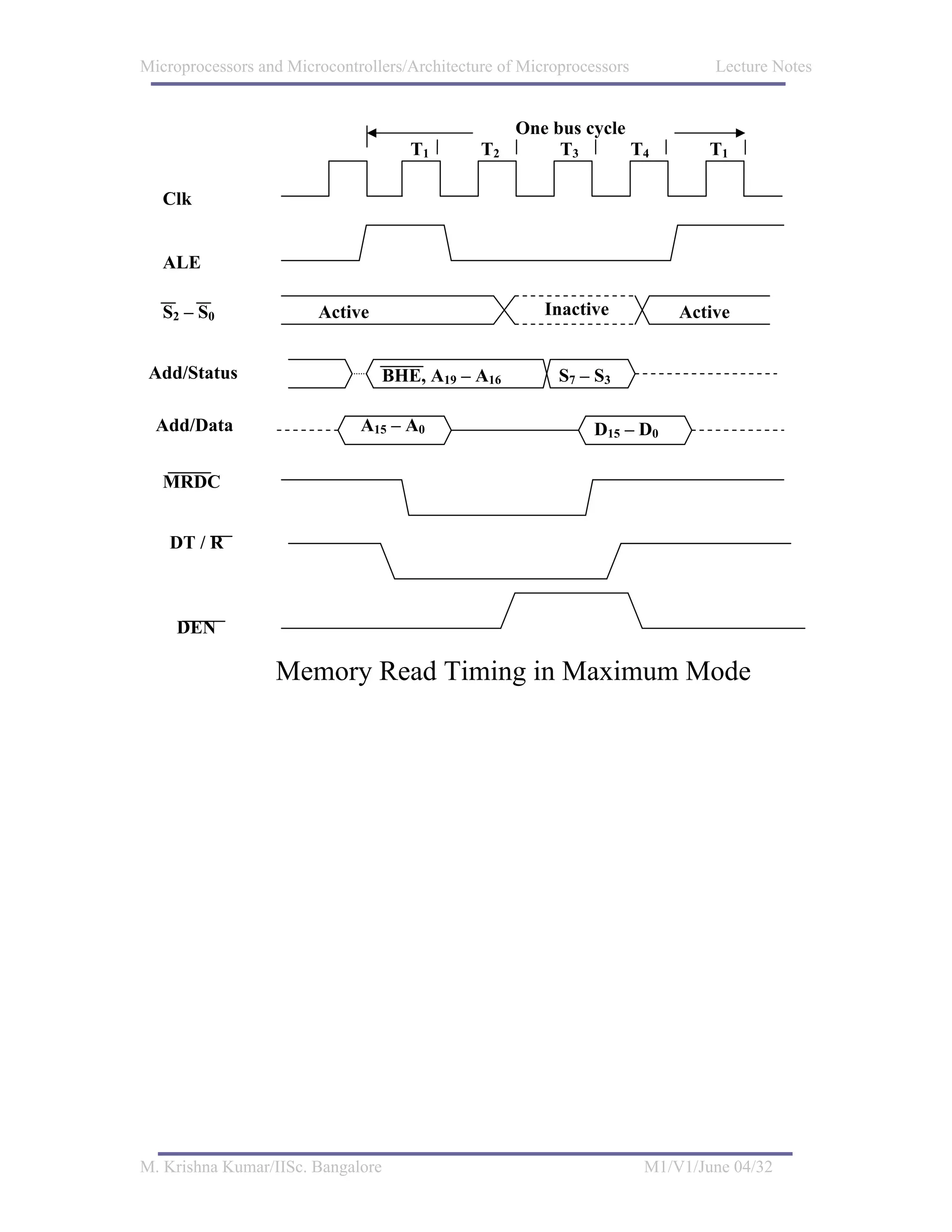 Microprocessors and Microcontrollers/Architecture of Microprocessors           Lecture Notes


                                                    One bus cycle
                                      T1       T2        T3       T4           T1

   Clk


   ALE

   S2 – S0              Active                          Inactive           Active


 Add/Status                        BHE, A19 – A16         S7 – S3

  Add/Data                    A15 – A0                         D15 – D0

   MRDC


    DT / R



     DEN

                  Memory Read Timing in Maximum Mode




M. Krishna Kumar/IISc. Bangalore                                       M1/V1/June 04/32
 