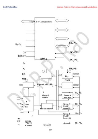 Dr.R.Prakash Rao Lecture Notes on Microprocessors and Applications
137
Group A
Port A(8)
8255A Pin Configuration
D0-D7
PA0-PA7
CS
RESET
8255A
PC4-PC7
PC -PC
0 3
A0
A1 PB0-PB7
RD
WR
D0-D7
Signals of 8255
3
Group A
control
8 bit int data bus
GND
4
Group A
Port C
upper(4)
PA0-PA7
PC7-PC4
2
RD
WR READ/
Group B
Port C
Lower(4)
PC0-PC3
A
WRITE Group B PB7-PB0
0
Control Group B
1
Data
bus
Vcc
 