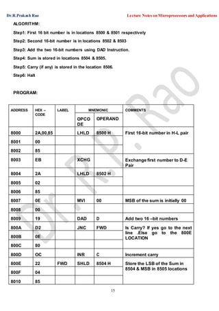 Dr.R.Prakash Rao Lecture Notes on Microprocessors and Applications
15
ALGORITHM:
Step1: First 16 bit number is in locations 8500 & 8501 respectively
Step2: Second 16-bit number is in locations 8502 & 8503
Step3: Add the two 16-bit numbers using DAD Instruction.
Step4: Sum is stored in locations 8504 & 8505.
Step5: Carry (if any) is stored in the location 8506.
Step6: Halt
PROGRAM:
ADDRESS HEX –
CODE
LABEL MNEMONIC COMMENTS
OPCO
DE
OPERAND
8000 2A,00,85 LHLD 8500 H First 16-bit number in H-L pair
8001 00
8002 85
8003 EB XCHG Exchange first number to D-E
Pair
8004 2A LHLD 8502 H
8005 02
8006 85
8007 0E MVI 00 MSB of the sum is initially 00
8008 00
8009 19 DAD D Add two 16 –bit numbers
800A D2 JNC FWD Is Carry? If yes go to the next
line .Else go to the 800E
LOCATION800B 0E
800C 80
800D OC INR C Increment carry
800E 22 FWD SHLD 8504 H Store the LSB of the Sum in
8504 & MSB in 8505 locations
800F 04
8010 85
 