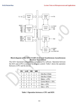 Dr.R.Prakash Rao Lecture Notes on Microprocessors and Applications
164
Block diagram of the 8251 USART (Universal Synchronous Asynchronous
Receiver Transmitter)
The 8251 functional configuration is programed by software. Operation between
the 8251 and a CPU is executed by program control. Table 1 shows the operation
between a CPU and the device.
Table 1 Operation between a CPU and 8251
 