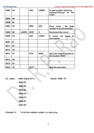 Dr.R.Prakash Rao Lecture Notes on Microprocessors and Applications
31
8009 D2 JNC LOOP2 Is next number >previous
maximum?No,go to the
loop2
800A 0D
800B 80
800C 7E MOV A,M If,yes move the large
number in to Accumulator
800D 0D LOOP2 DCR C Decrement the count
800E C2 JNZ LOOP1 If count not equal to
zero,repeat
800F 07
8011 80
8012 78
8013 32 STA 85XX Store the largest number in
the location 85XX
8014 XX
8015 85
8016 76 HLT Stop the execution
Ex : Input : 8500- N(Say N=7 ) Result : 8508 - 7F
8501-05
8502-0A
8503-08
8504-14
8505 -7F
8506-25
8507-2D
Example 9 : To find the smallest number in a data array.
 
