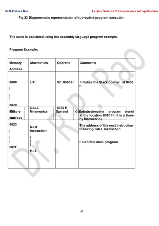 Dr.R.Prakash Rao Lecture Notes on Microprocessors and Applications
42
|
|
|
8020
8M0e2m1ory
8A0d2d2ress
8023
|
|
|
802F
H
CALL
Mnemonics
8070 H
Operand
Next
instruction
|
|
|
HLT
ComCamllenatssubroutine program stored
at the location 8070 H. (It is a three
by Instruction)
The address of the next instruction
following CALL instruction.
End of the main program
.
Fig.33 Diagrammatic representation of subroutine program execution
The same is explained using the assembly language program example.
Program Example:
Memory
Address
Mnemonics Operand Comments
8000 LXI SP, 8400 H Initialize the Stack pointer at 8400
 