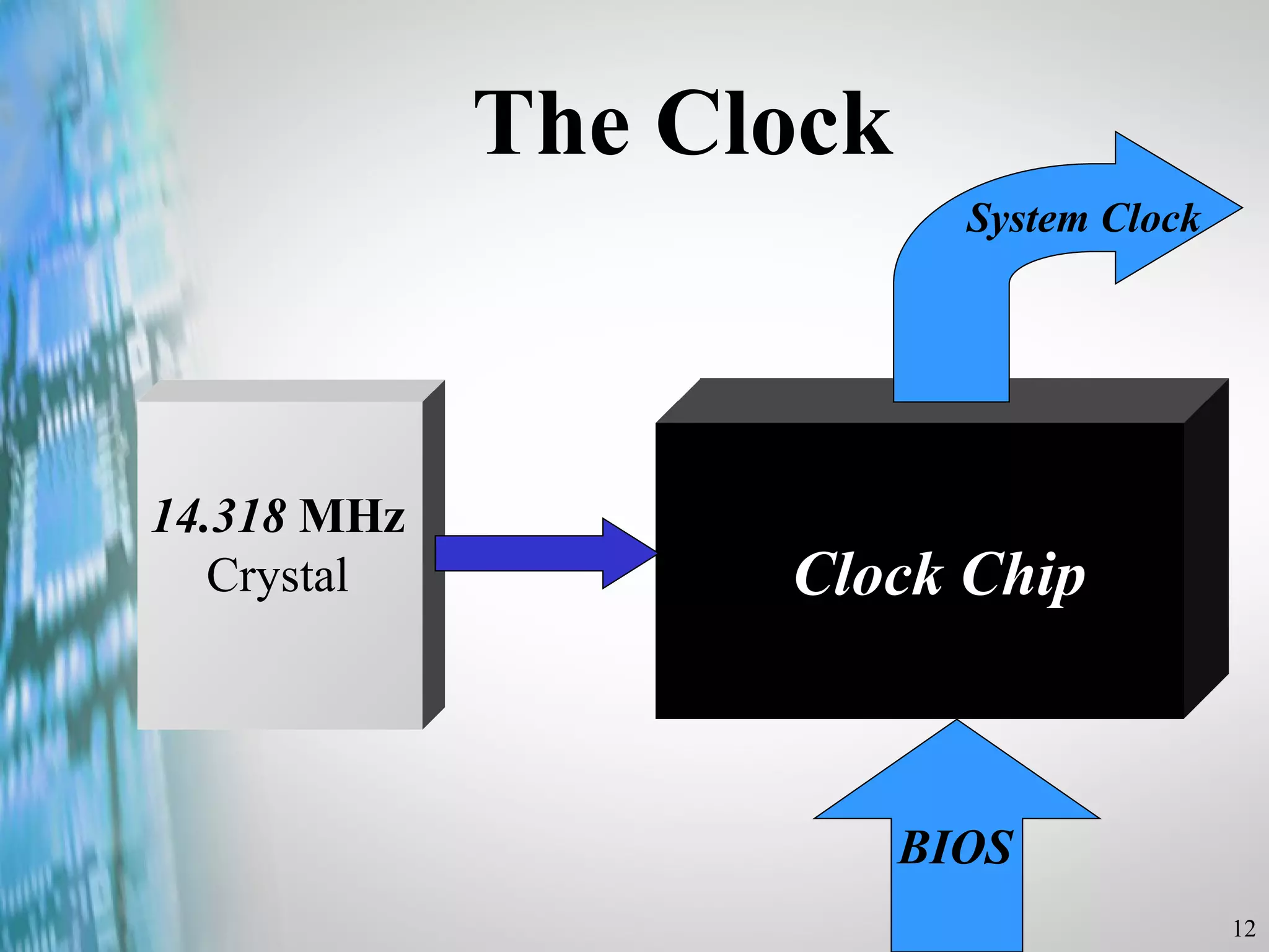 The Clock 14.318  MHz Crystal Clock Chip BIOS System Clock 