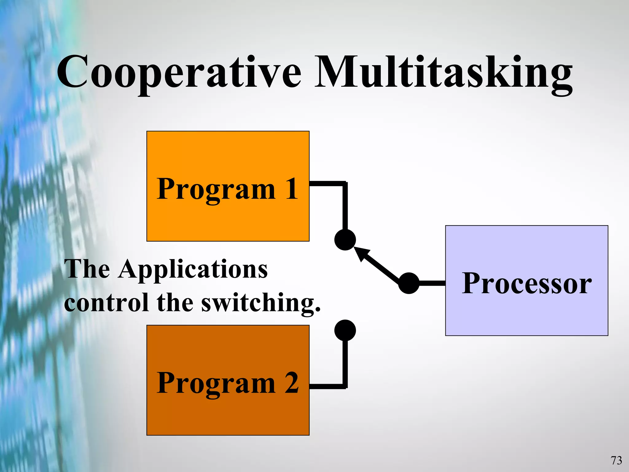 Cooperative Multitasking Program 1 Program 2 Processor The Applications  control the switching. 