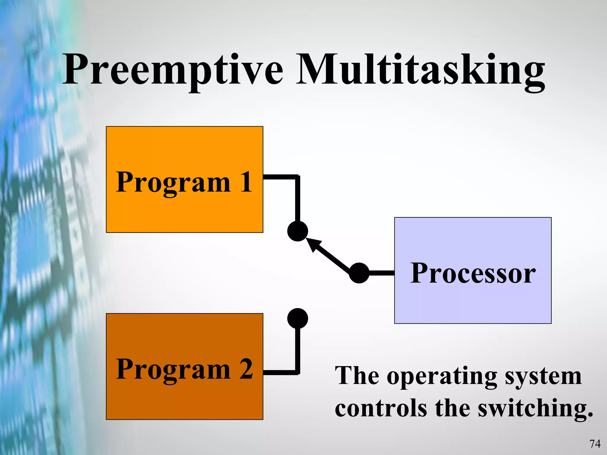 Preemptive Multitasking Program 1 Program 2 Processor The operating system  controls the switching. 