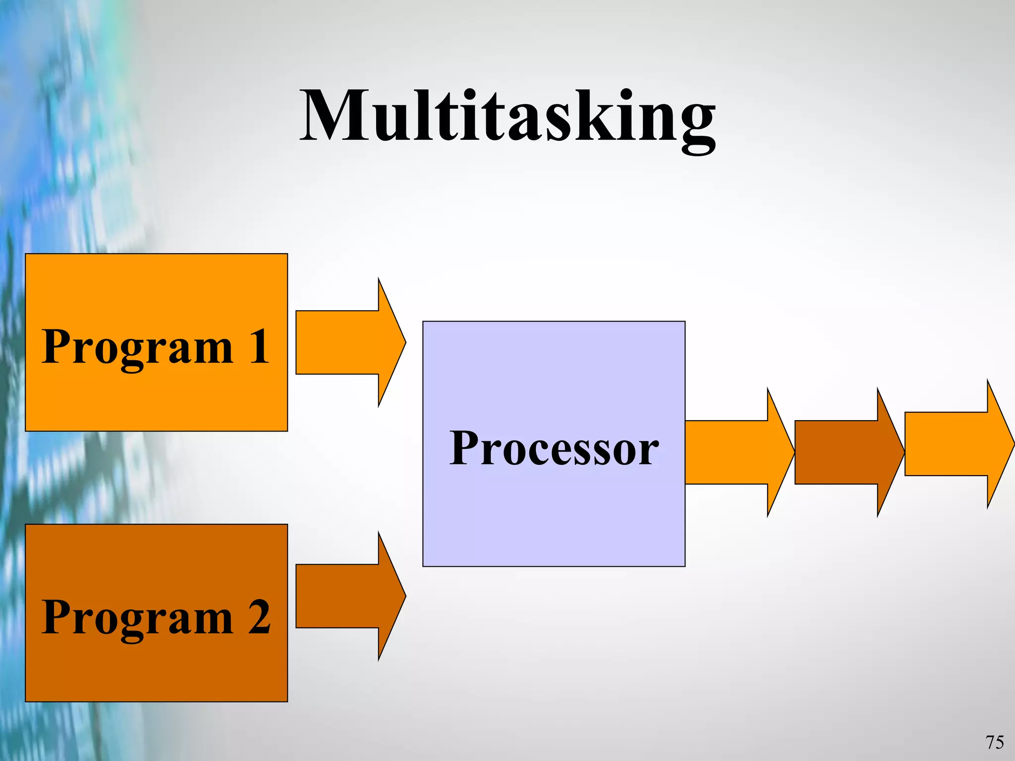 Multitasking Program 1 Program 2 Processor 