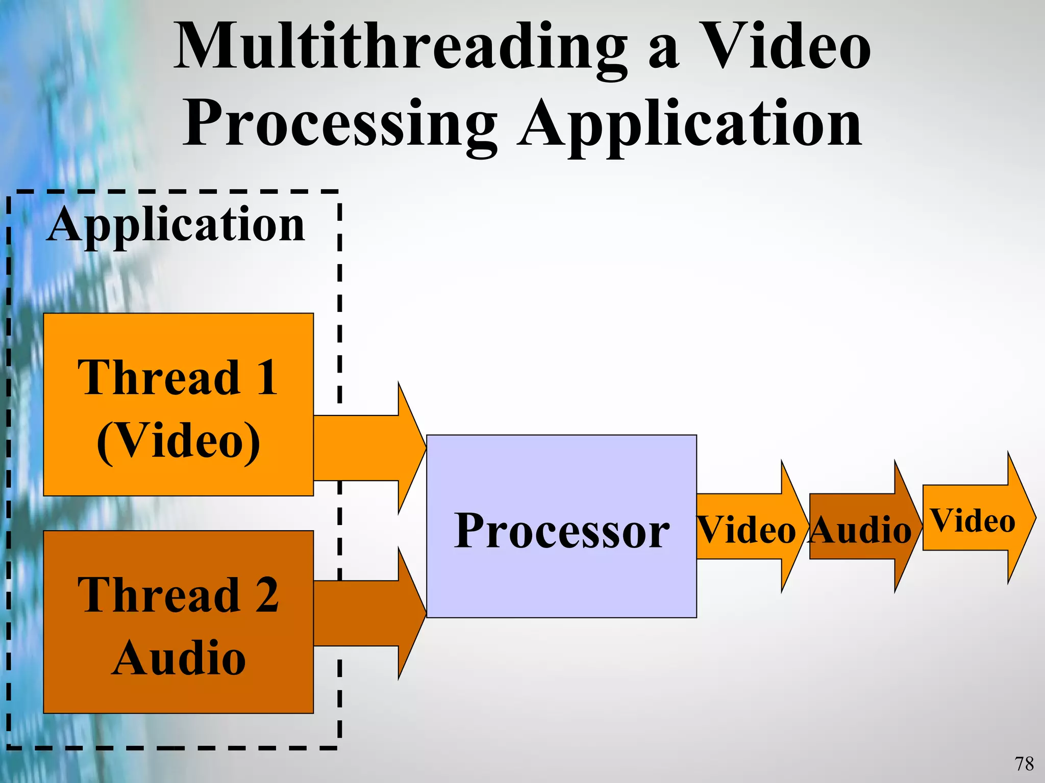 Multithreading a Video Processing Application Thread 1 (Video) Thread 2 Audio Processor Application Video Video Audio 