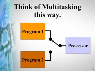 Think of Multitasking this way. Program 1 Program 2 Processor 