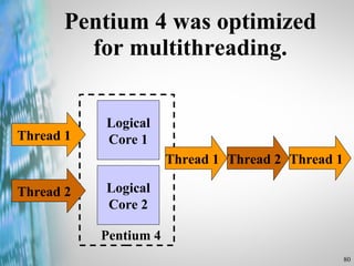 Pentium 4 was optimized for multithreading. Logical Core 1 Pentium 4 Logical Core 2 Thread 1 Thread 2 Thread 1 Thread 2 Thread 1 