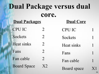Dual Package versus dual core.  CPU IC 2 Sockets 2 Heat sinks 2 Fans 2 Fan cable 2 Board Space X2 Dual Packages CPU IC 1 Sockets 1 Heat sinks 1 Fans 1 Fan cable 1 Board space X1 Dual Core 