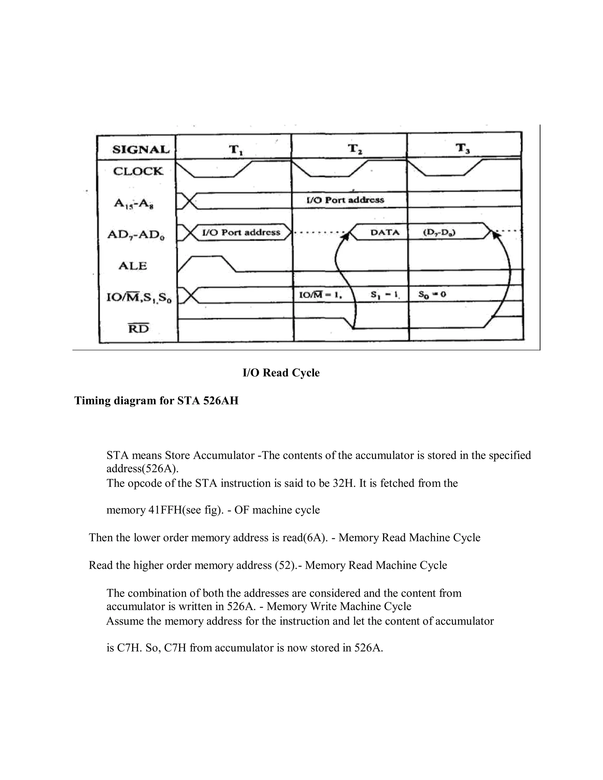 I/O Read Cycle
Timing diagram for STA 526AH
STA means Store Accumulator -The contents of the accumulator is stored in the specified
address(526A).
The opcode of the STA instruction is said to be 32H. It is fetched from the
memory 41FFH(see fig). - OF machine cycle
Then the lower order memory address is read(6A). - Memory Read Machine Cycle
Read the higher order memory address (52).- Memory Read Machine Cycle
The combination of both the addresses are considered and the content from
accumulator is written in 526A. - Memory Write Machine Cycle
Assume the memory address for the instruction and let the content of accumulator
is C7H. So, C7H from accumulator is now stored in 526A.
 