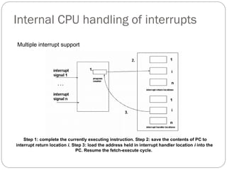 Internal CPU handling of interrupts
Step 1: complete the currently executing instruction. Step 2: save the contents of PC to
interrupt return location i. Step 3: load the address held in interrupt handler location i into the
PC. Resume the fetch-execute cycle.
Multiple interrupt support
 