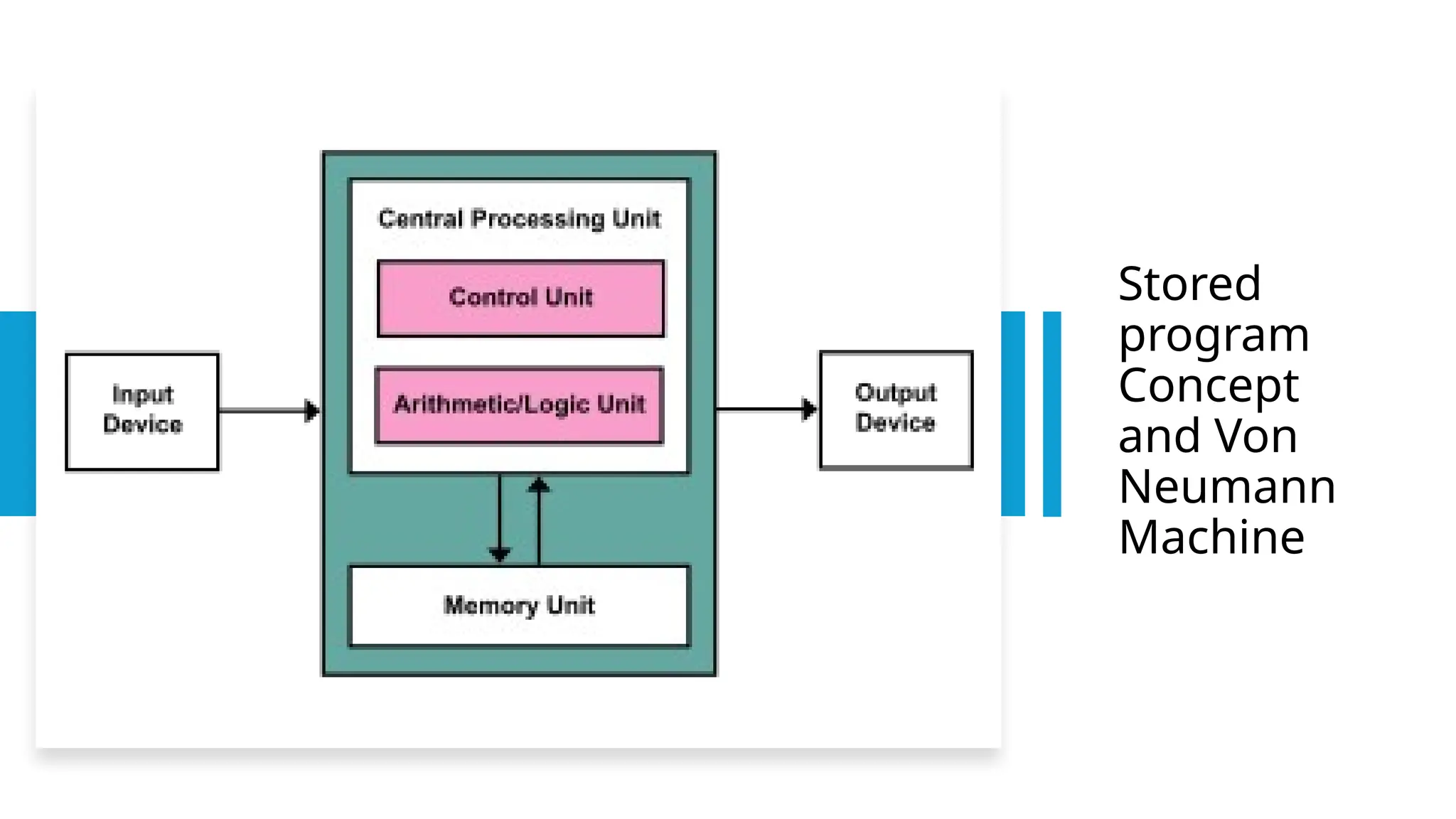 Stored
program
Concept
and Von
Neumann
Machine
 
