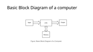 Basic Block Diagram of a computer
 