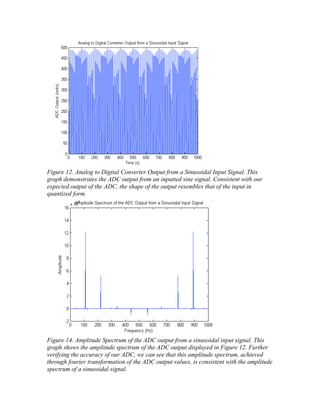 Figure 12. Analog to Digital Converter Output from a Sinusoidal Input Signal. This
graph demonstrates the ADC output from an inputted sine signal. Consistent with our
expected output of the ADC, the shape of the output resembles that of the input in
quantized form.




Figure 14. Amplitude Spectrum of the ADC output from a sinusoidal input signal. This
graph shows the amplitude spectrum of the ADC output displayed in Figure 12. Further
verifying the accuracy of our ADC, we can see that this amplitude spectrum, achieved
through fourier transformation of the ADC output values, is consistent with the amplitude
spectrum of a sinusoidal signal.
 