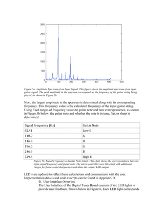Figure 5a. Amplitude Spectrum of an Input Signal. This figure shows the amplitude spectrum of an input
guitar signal. The peak amplitude in the spectrum corresponds to the frequency of the guitar string being
played, as shown in Figure 5b.

Next, the largest amplitude in the spectrum is determined along with its corresponding
frequency. This frequency value is the calculated frequency of the input guitar string.
Using fixed ranges of frequency values to guitar note and tune correspondence, as shown
in Figure 5b below, the guitar note and whether the note is in tune, flat, or sharp is
determined.

Signal	
  Frequency	
  (Hz)	
                          Guitar	
  Note	
  
82.41	
                                                Low	
  E	
  
110.0	
                                                A	
  
146.8	
                                                D	
  
196.0	
                                                G	
  
246.9	
                                                B	
  
329.6	
                                                High	
  E	
  
            Figure 5b. Signal Frequency to Guitar Note Chart. This chart shows the correspondence between
            input signal frequency and guitar note. The micro-controller uses this chart with additional
            ranges for flatness and sharpness to calculate the correct LED output.

LED’s are updated to reflect these calculations and communicate with the user.
Implementation details and code excerpts can be found in Appendix D.
          B. User Interface Overview
          The User Interface of the Digital Tuner Board consists of six LED lights to
          provide user feedback. Shown below in Figure 6, Each LED light corresponds
 