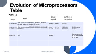 Evolution of Microprocessors
Table
INTEL 80386
1986 (other versions 80386DX, 80386SX, 80386SL ,
and data bus 32-bit addres...