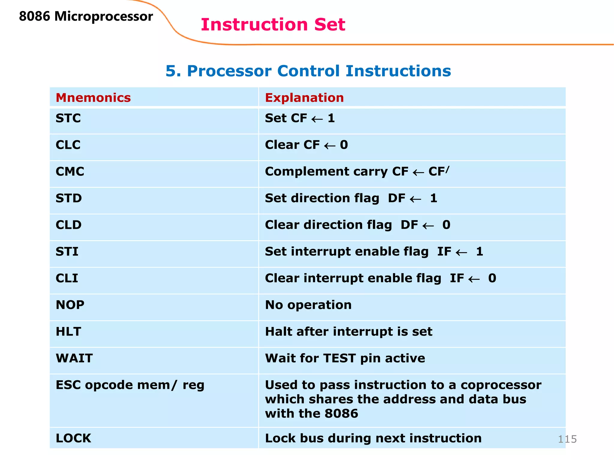 Mnemonics Explanation
STC Set CF  1
CLC Clear CF  0
CMC Complement carry CF  CF/
STD Set direction flag DF  1
CLD Clear direction flag DF  0
STI Set interrupt enable flag IF  1
CLI Clear interrupt enable flag IF  0
NOP No operation
HLT Halt after interrupt is set
WAIT Wait for TEST pin active
ESC opcode mem/ reg Used to pass instruction to a coprocessor
which shares the address and data bus
with the 8086
LOCK Lock bus during next instruction
5. Processor Control Instructions
Instruction Set
115
8086 Microprocessor
 
