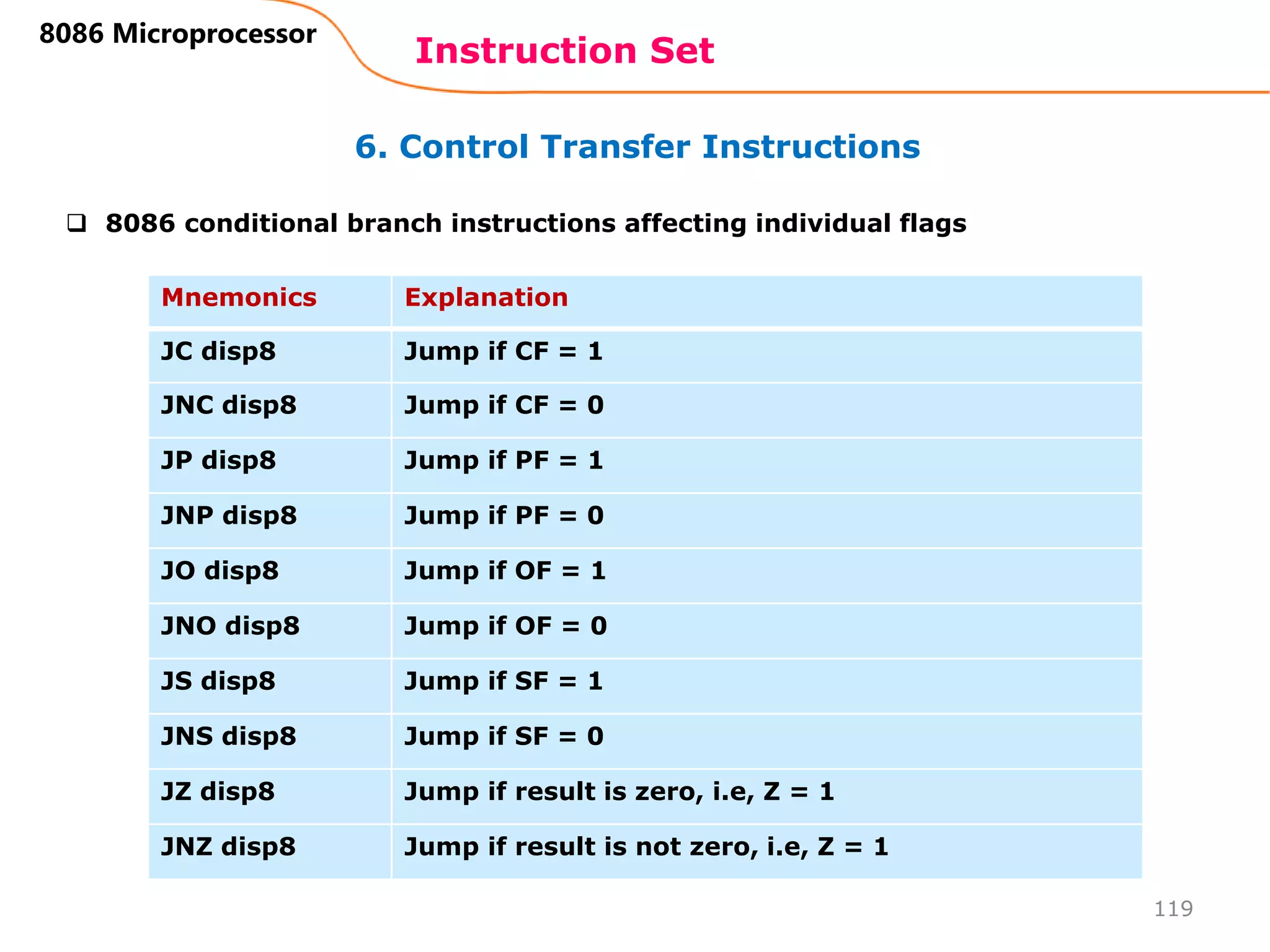 6. Control Transfer Instructions
Instruction Set
119
8086 Microprocessor
Mnemonics Explanation
JC disp8 Jump if CF = 1
JNC disp8 Jump if CF = 0
JP disp8 Jump if PF = 1
JNP disp8 Jump if PF = 0
JO disp8 Jump if OF = 1
JNO disp8 Jump if OF = 0
JS disp8 Jump if SF = 1
JNS disp8 Jump if SF = 0
JZ disp8 Jump if result is zero, i.e, Z = 1
JNZ disp8 Jump if result is not zero, i.e, Z = 1
 8086 conditional branch instructions affecting individual flags
 