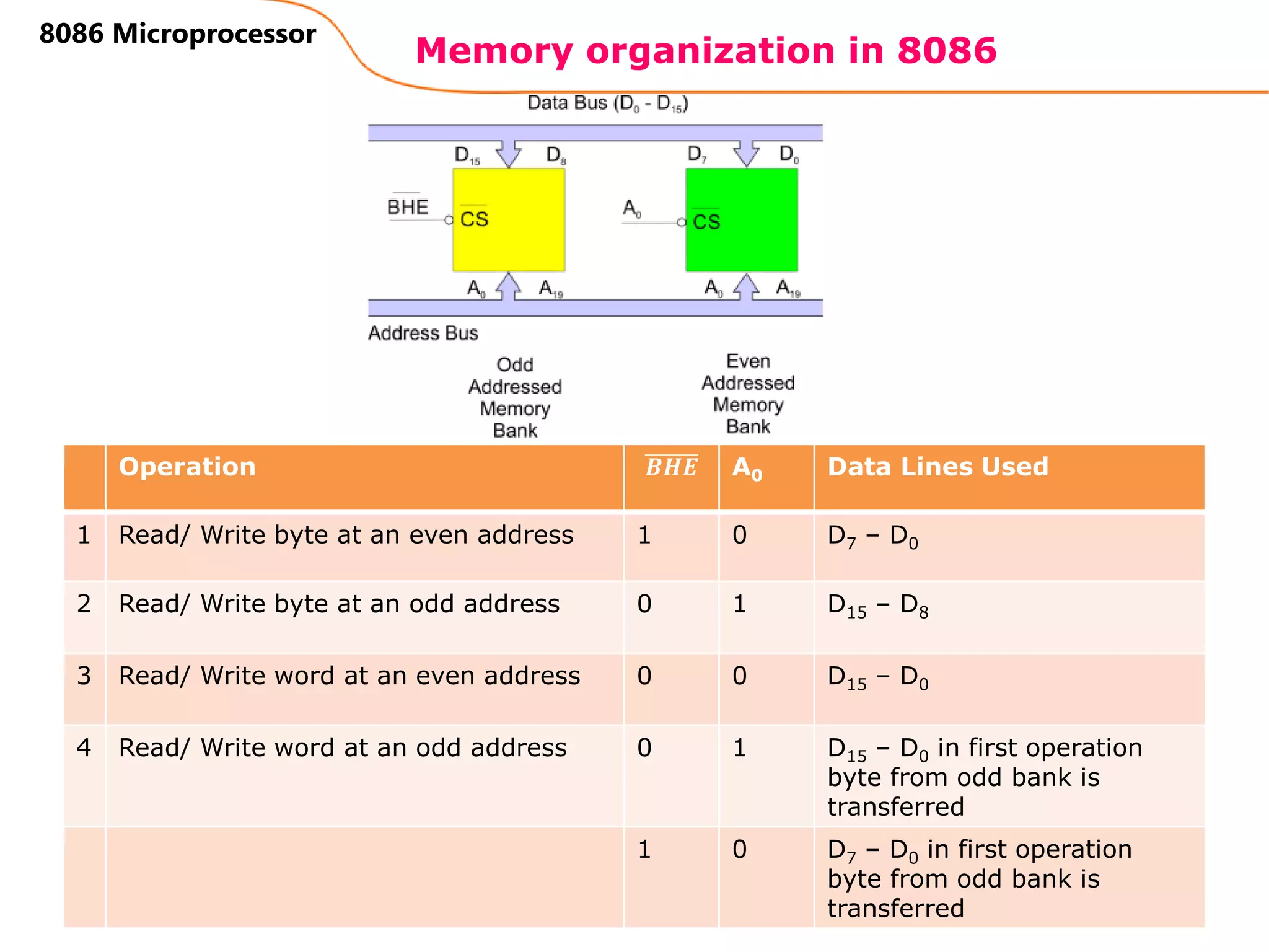 Memory organization in 8086
135
8086 Microprocessor
Operation 𝑩𝑯𝑬 A0 Data Lines Used
1 Read/ Write byte at an even address 1 0 D7 – D0
2 Read/ Write byte at an odd address 0 1 D15 – D8
3 Read/ Write word at an even address 0 0 D15 – D0
4 Read/ Write word at an odd address 0 1 D15 – D0 in first operation
byte from odd bank is
transferred
1 0 D7 – D0 in first operation
byte from odd bank is
transferred
 