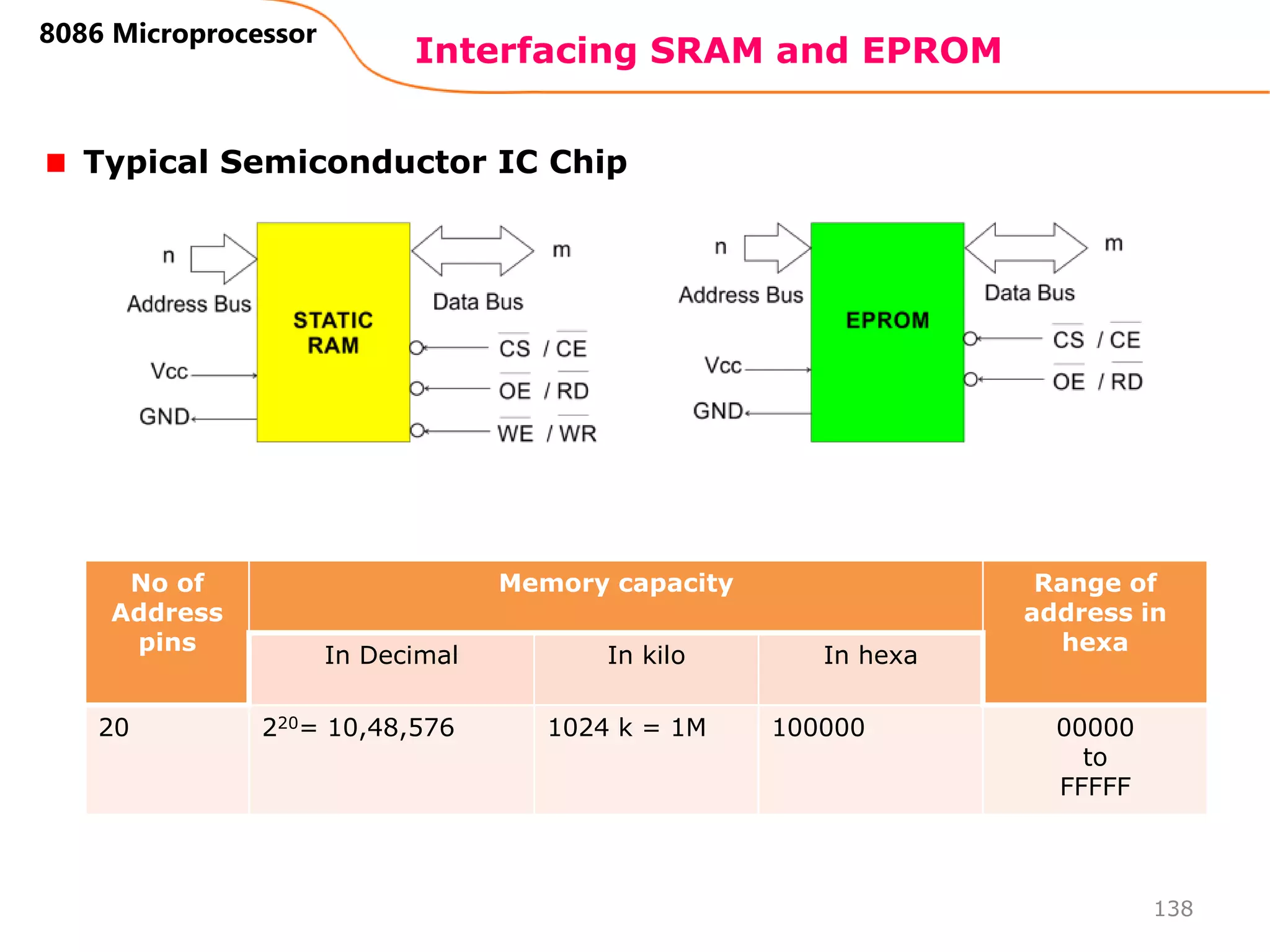 Interfacing SRAM and EPROM
138
8086 Microprocessor
Typical Semiconductor IC Chip
No of
Address
pins
Memory capacity Range of
address in
hexa
In Decimal In kilo In hexa
20 220= 10,48,576 1024 k = 1M 100000 00000
to
FFFFF
 