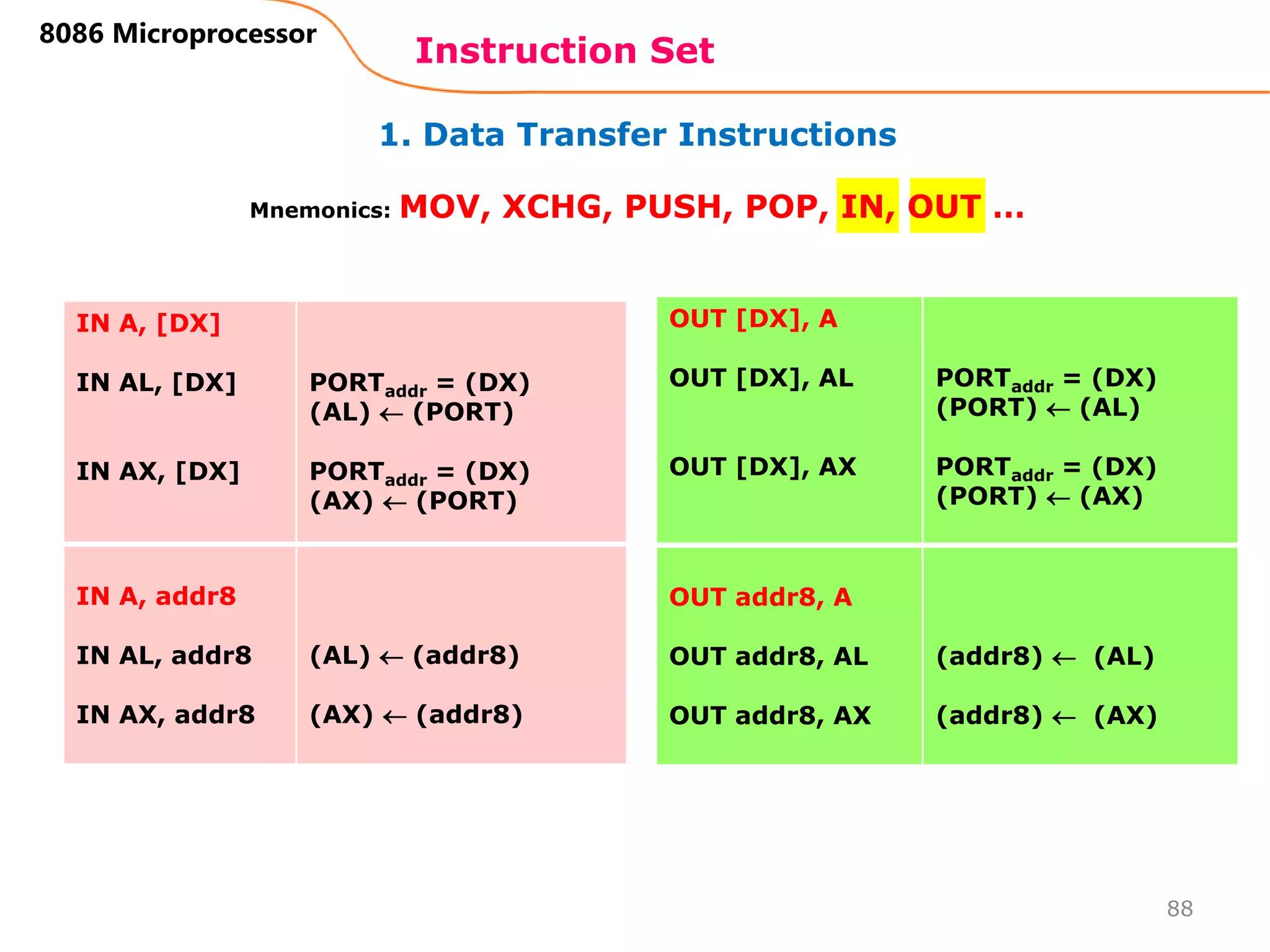 1. Data Transfer Instructions
Instruction Set
88
8086 Microprocessor
Mnemonics: MOV, XCHG, PUSH, POP, IN, OUT …
IN A, [DX]
IN AL, [DX]
IN AX, [DX]
PORTaddr = (DX)
(AL)  (PORT)
PORTaddr = (DX)
(AX)  (PORT)
IN A, addr8
IN AL, addr8
IN AX, addr8
(AL)  (addr8)
(AX)  (addr8)
OUT [DX], A
OUT [DX], AL
OUT [DX], AX
PORTaddr = (DX)
(PORT)  (AL)
PORTaddr = (DX)
(PORT)  (AX)
OUT addr8, A
OUT addr8, AL
OUT addr8, AX
(addr8)  (AL)
(addr8)  (AX)
 