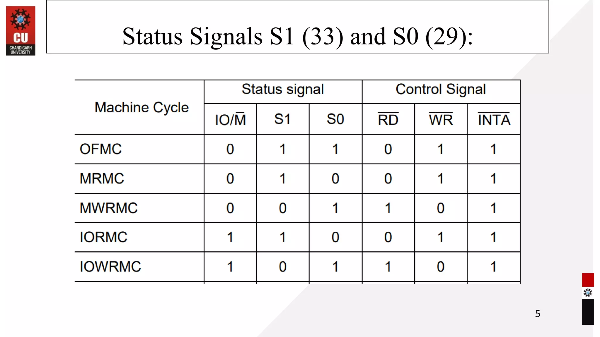 Status Signals S1 (33) and S0 (29):
5
 