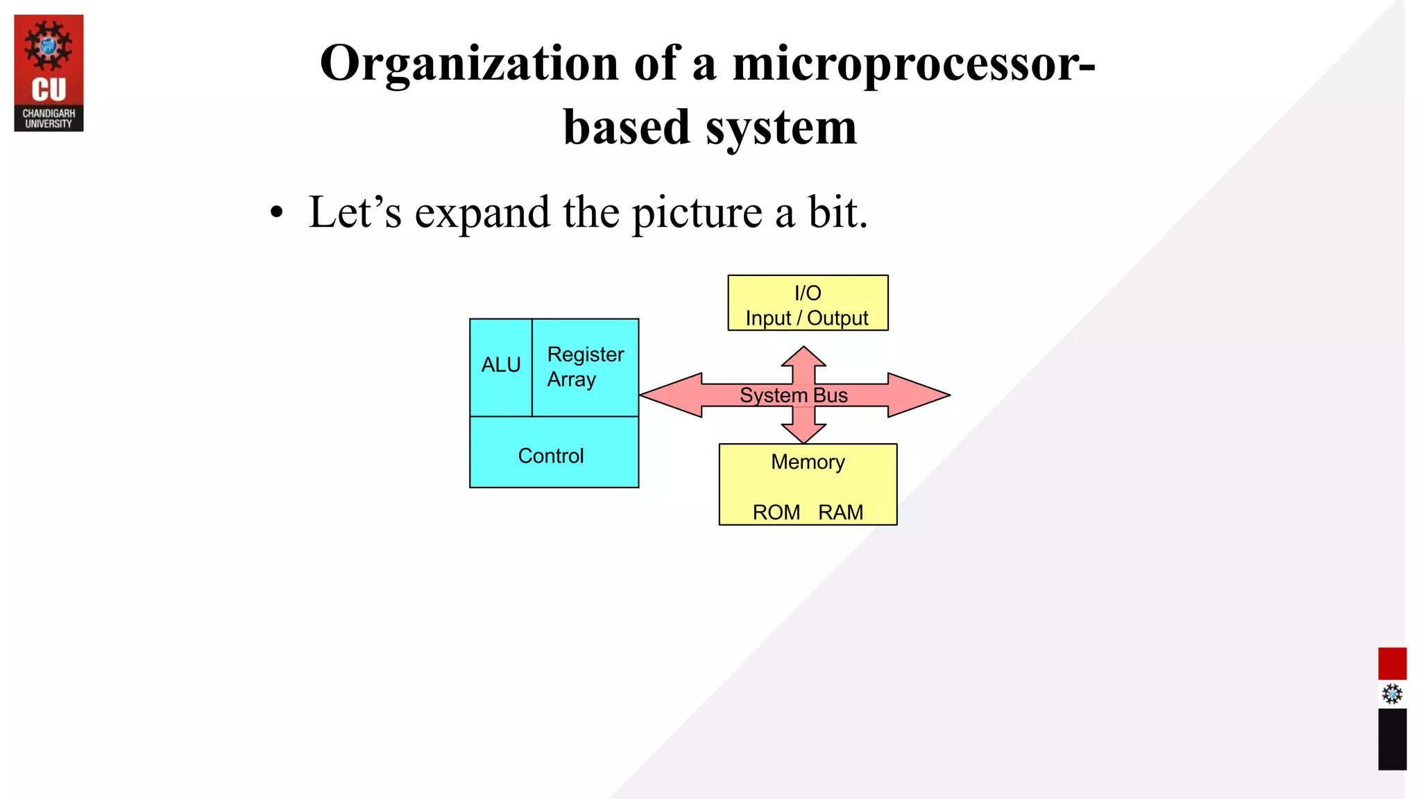 Organization of a microprocessor-
based system
I/O
Input / Output
Memory
ROM RAM
System Bus
ALU
Register
Array
Control
• Let’s expand the picture a bit.
 
