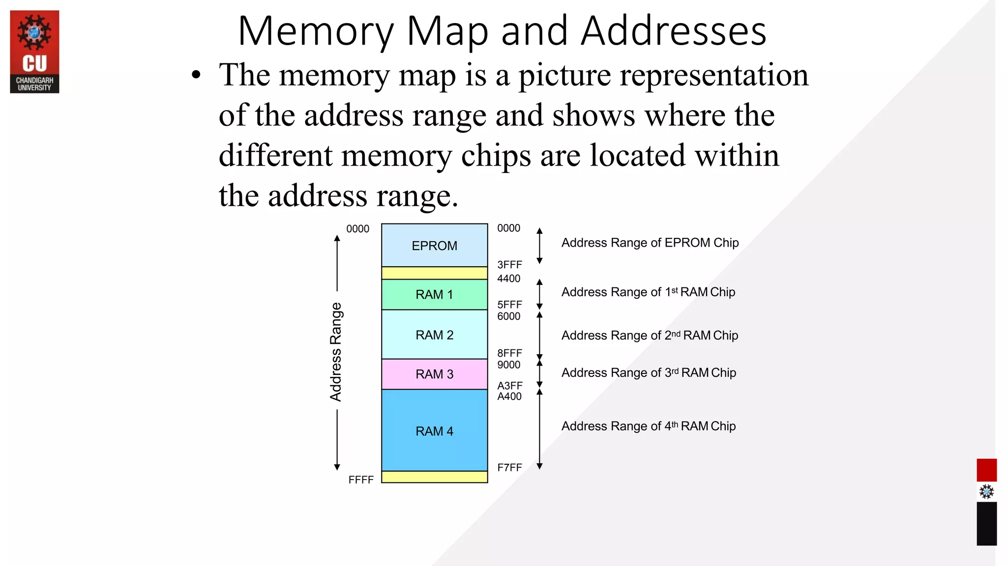 Memory Map and Addresses
FFFF
Address
Range
EPROM
RAM 1
RAM 2
RAM 3
RAM 4
• The memory map is a picture representation
of the address range and shows where the
different memory chips are located within
the address range.
0000 0000
8FFF
9000
A3FF
A400
Address Range of EPROM Chip
3FFF
4400
Address Range of 1st RAM Chip
5FFF
6000
Address Range of 2nd RAM Chip
Address Range of 3rd RAM Chip
Address Range of 4th RAM Chip
F7FF
 