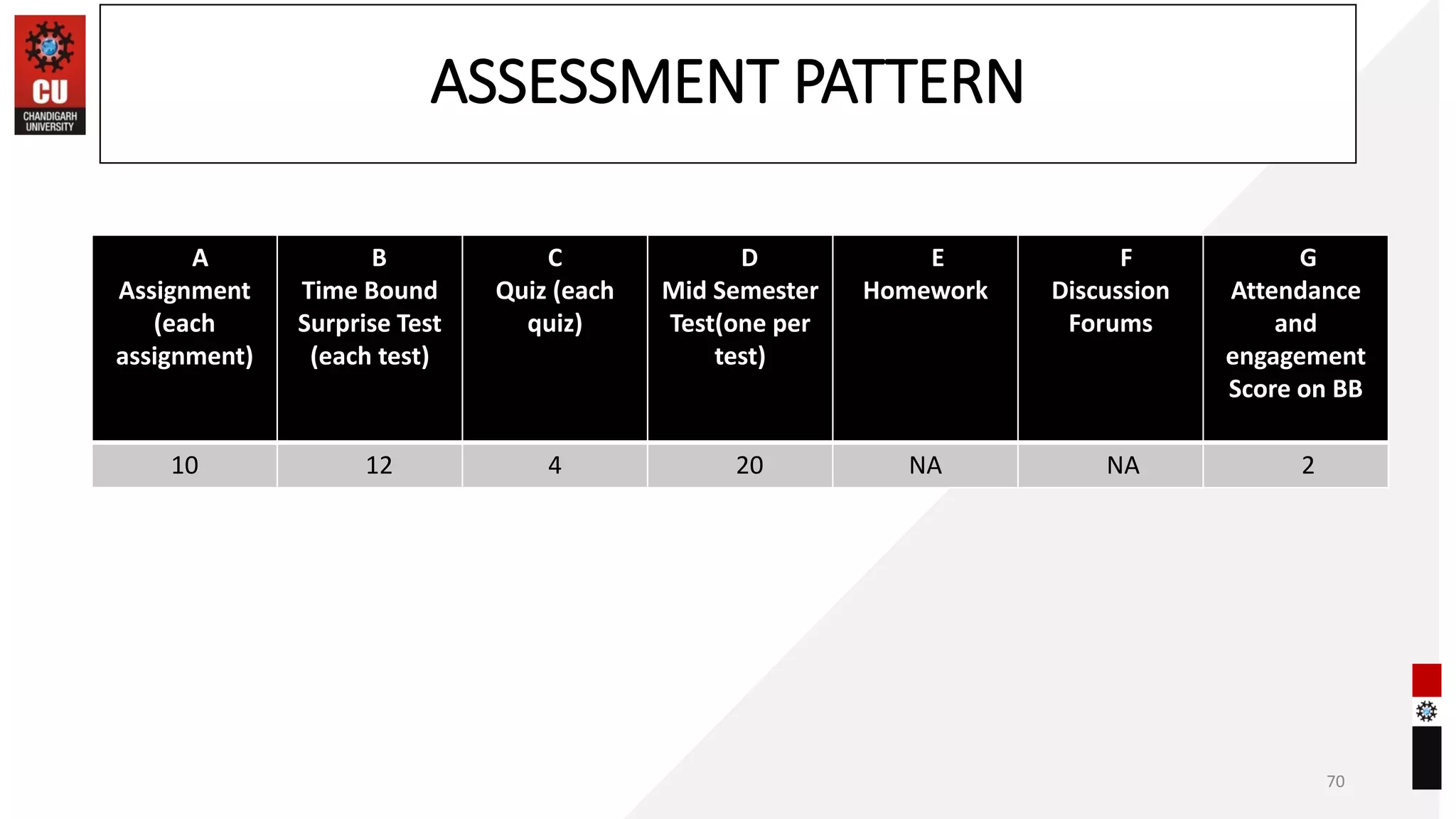 ASSESSMENT PATTERN
70
A
Assignment
(each
assignment)
B
Time Bound
Surprise Test
(each test)
C
Quiz (each
quiz)
D
Mid Semester
Test(one per
test)
E
Homework
F
Discussion
Forums
G
Attendance
and
engagement
Score on BB
10 12 4 20 NA NA 2
 